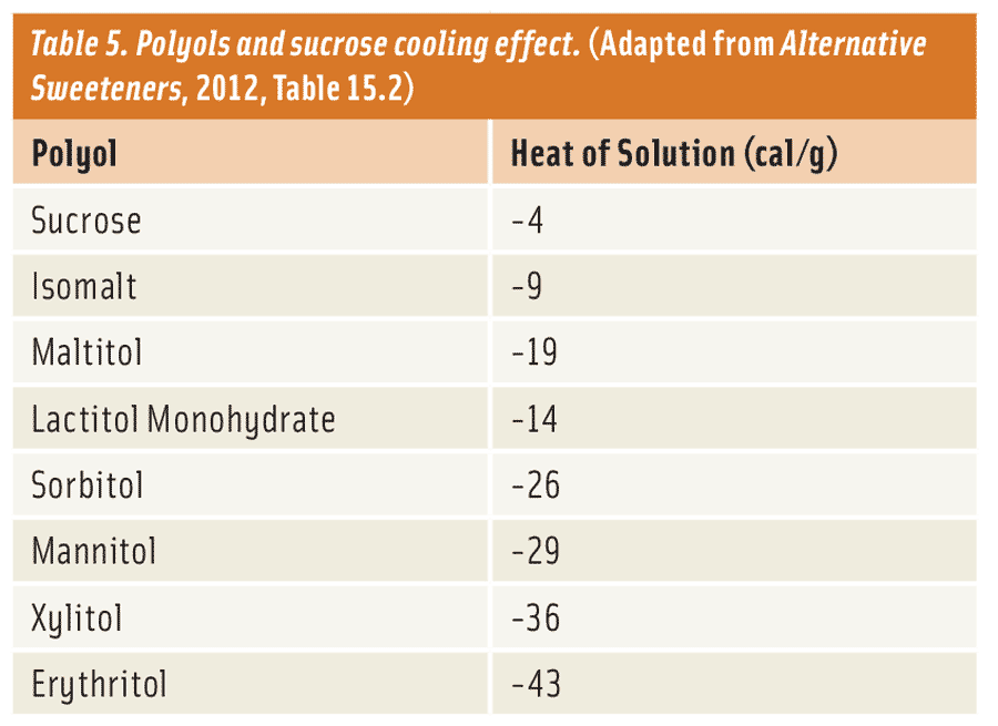Table 5. Polyols and sucrose cooling effect. (Adapted from Alternative Sweeteners, 2012, Table 15.2)
