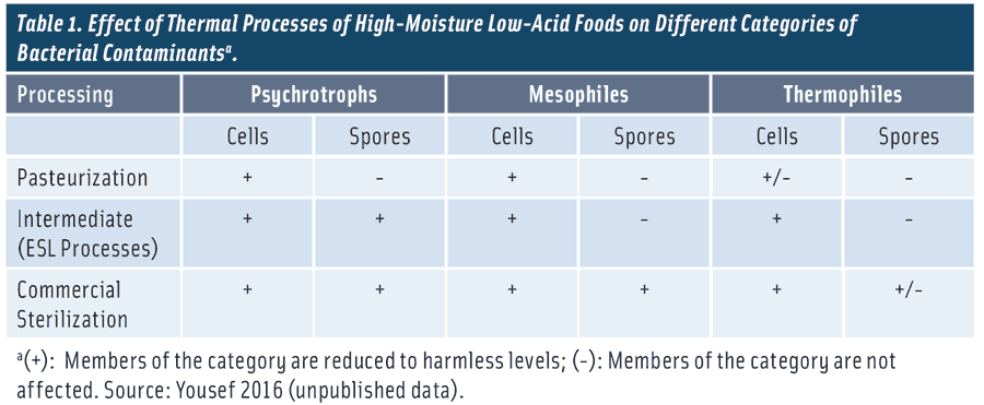 Table 1. Effect of Thermal Processes of High-Moisture Low-Acid Foods on Different Categories of  Bacterial Contaminants. Source: Yousef 2016 (unpublished data).
