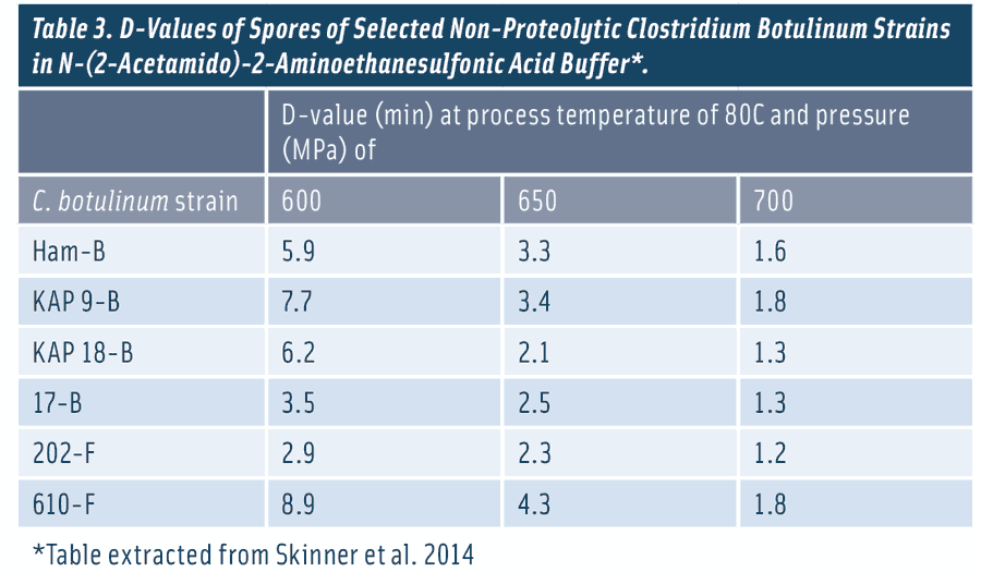 Table 3. D-Values of Spores of Selected Non-Proteolytic Clostridium Botulinum Strains in N-(2-Acetamido)-2-Aminoethanesulfonic Acid Buffer. Table extracted from Skinner et al. 2014