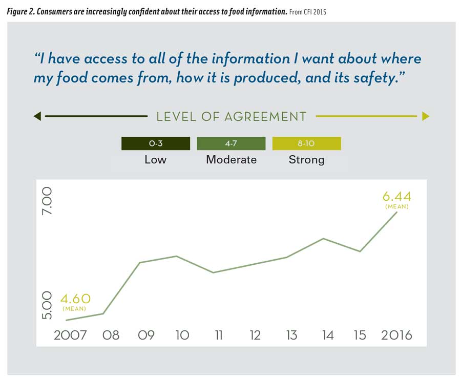 Figure 2. Consumers are increasingly confident about their access to food information. From CFI 2015