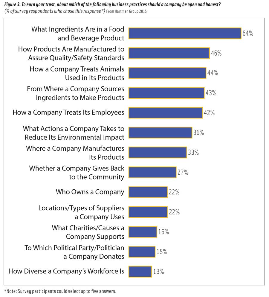 Figure 3. To earn your trust, about which of the following business practices should a company be open and honest? (% of survey respondents who chose this response*) From Hartman Group 2015