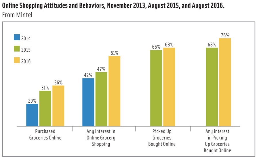 Online Shopping Attitudes and Behaviors, November 2013, August 2015, and August 2016.  From Mintel