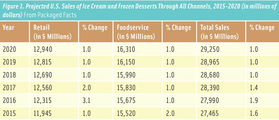 Figure 1. Projected U.S. Sales of Ice Cream and Frozen Desserts Through All Channels, 2015-2020 (in millions of dollars) From Packaged Facts