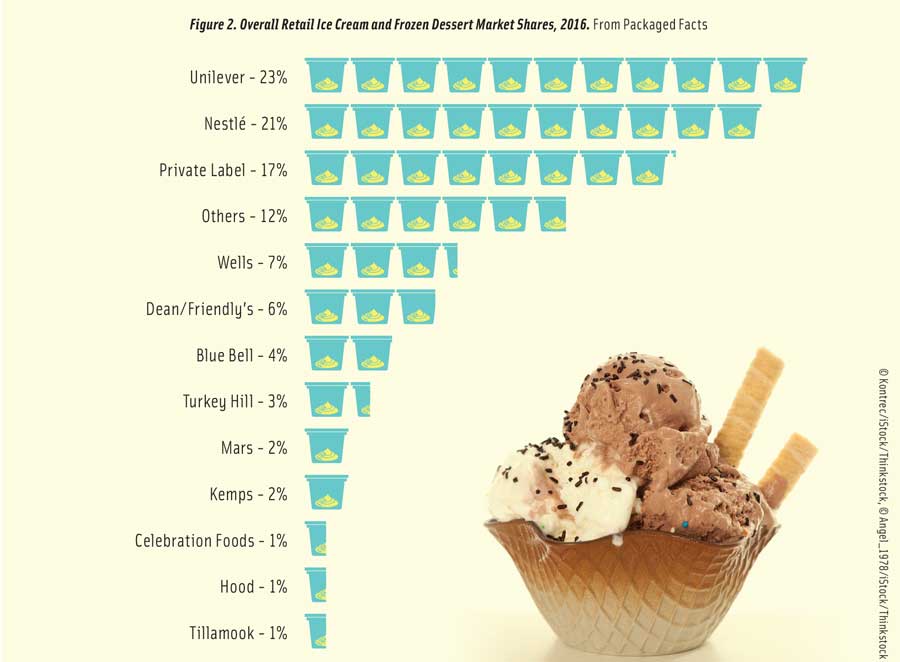 Figure 2. Overall Retail Ice Cream and Frozen Dessert Market Shares, 2016. From Packaged Facts