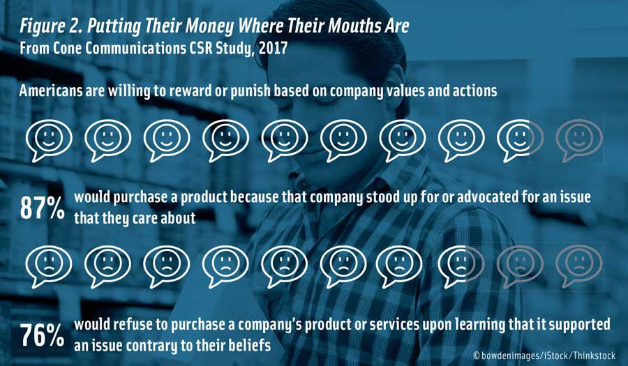 Figure 2. Putting Their Money Where Their Mouths Are  From Cone Communications CSR Study, 2017