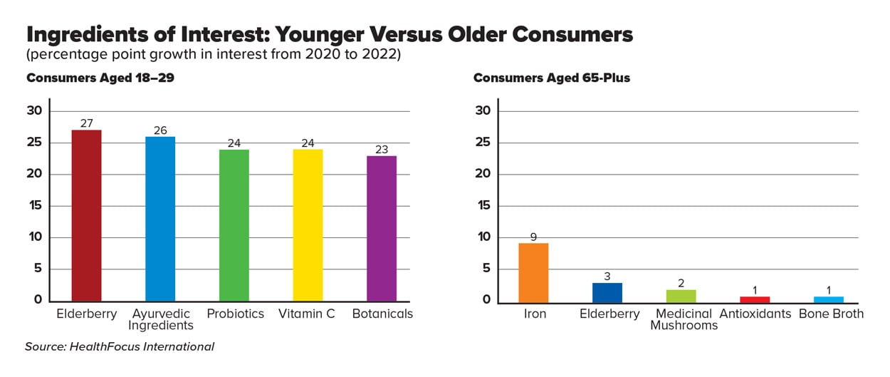 Ingredients of Interest: Younger Versus Older Consumers