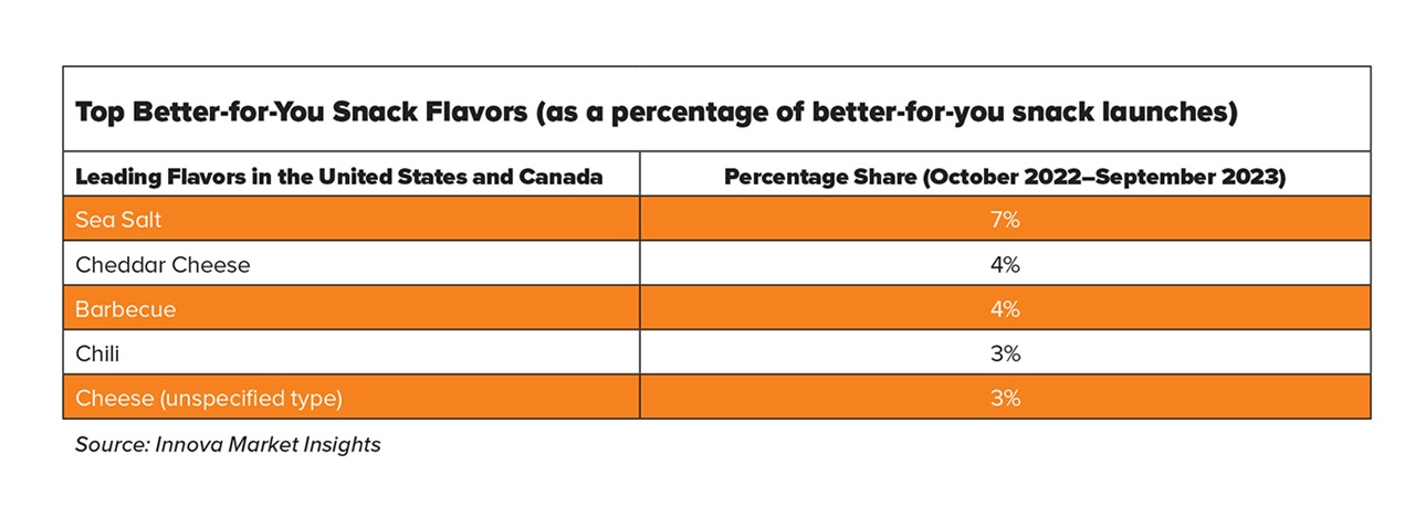 Top Better-for-You Snack Flavors (as a percentage of better-for-you snack launches)