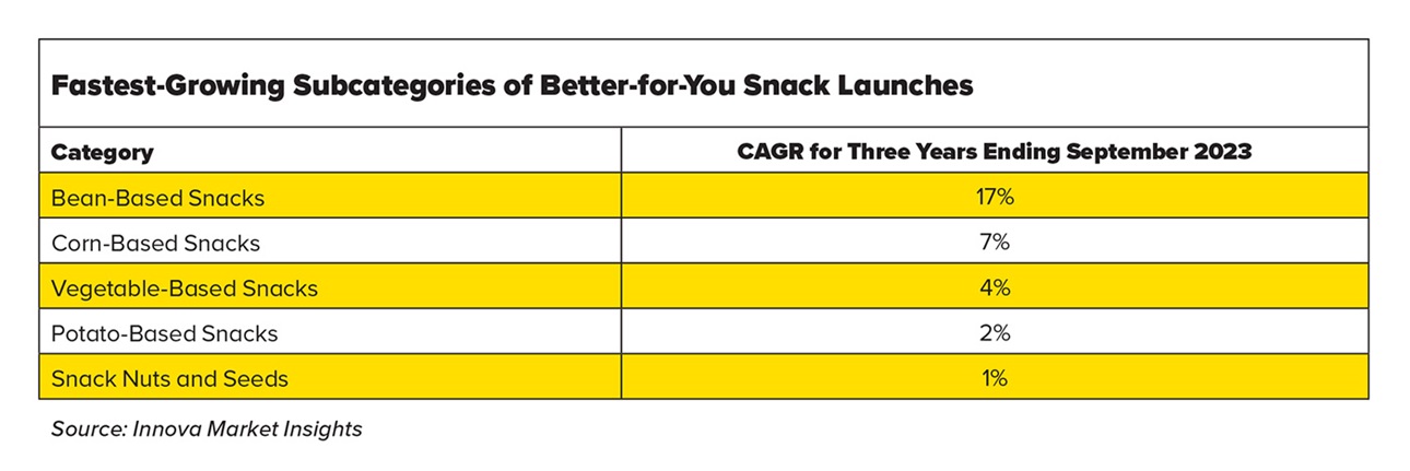 Fastest-Growing Subcategories of Better-for-You Snack Launches 