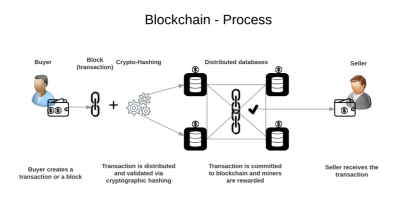 Block Chain Process: Source WIKI