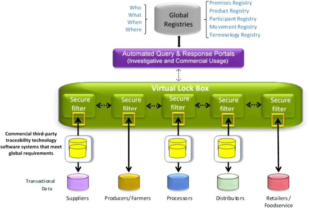 Global Food Traceability Registries Blockchain