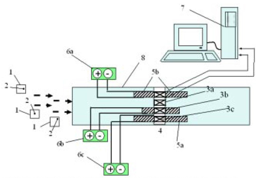 Schematic of the magnetic I.D. flow monitoring system with a single sensor array. 1 = simulated particle containing the magnetic tag; 2 = magnetic tag; 3 = giant magnetoresistive sensor; 4 = sensor holder or gasket enclosure; 5 = soft iron magnetic flux concentrators; 6 = DC voltage sources; 7 = data acquisition system; and 8 = stainless-steel tube