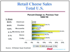 Retail Cheese Sales Total U.S.