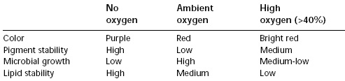 Table 1. Changes in meat as a function of atmosphere