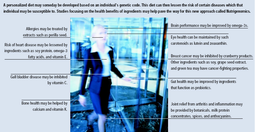 A personalized diet may someday be developed based on an individual’s genetic code. This diet can then lessen the risk of certain diseases which that individual may be susceptible to. Studies focusing on the health benefits of ingredients may help pave the way for this new approach called Nutrigenomics.