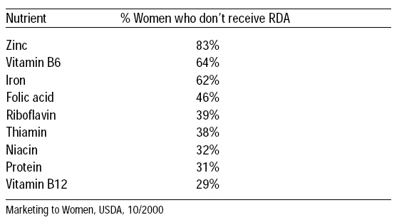 Women Age 20+ Who Do Not Meet RDAs For Nutrients