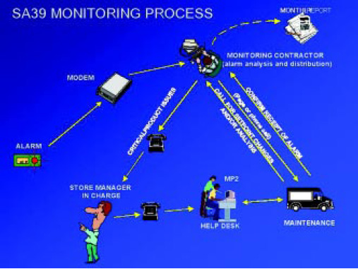 Monitoring system used by H-E-B Food & Drug Co. measures packaged food temperature within each element of its stores and relays the data to a central computer that alerts managers to temperature deviations.