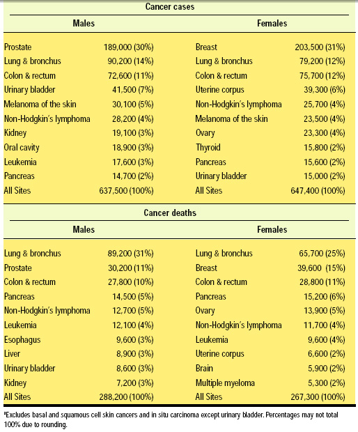 Table 1—Leading sites of new cancer cases and deaths, 2002 estimatesa. From American Cancer Society, Inc., Surveillance Research