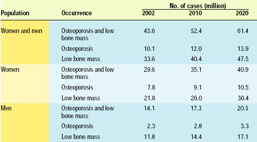 Table 1—Estimated prevalence of osteoporosis and low bone mass in the U.S. population aged 50 and over through the year 2020. From NOF (2002).