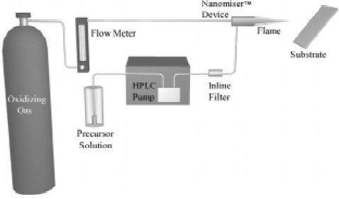 Fig. 4—MCT’s combustion chemical vapor deposition process applies submicron-thin coatings at atmospheric pressure.