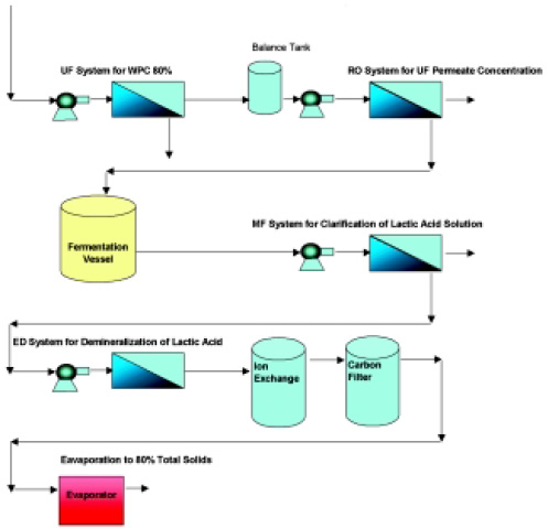 Fig. 1—Ionics multi-membrane system for processing whey produces lactic acid and whey protein concentrate.