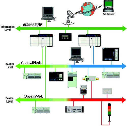 Networks in Rockwell Automation’s open-networking architecture, NetLinxTM— ControlNet, Networks in Rockwell Automation’s open-networking architecture, NetLinxTM— ControlNet, services. This lets manufacturers choose the network that best fits their application and simultaneously control, configure, and collect data from the device to the Internet.