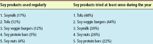 What consumers say about soy foods, according to the United Soybean Board’s 2003–04 annual study