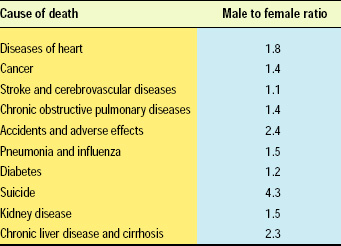 Table 1—The top ten leading causes of death, based on age-adjusted death rate/100,000 U.S. standard populations. From the Men’s Health Network.