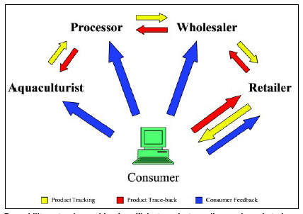 Traceability not only provides for efficient product recall procedures but also provides a direct link between entities in the food chain, providing quality assurance as well as direct consumer feedback. Illustration courtesy of Michael T. Morrissey, Oregon State University.