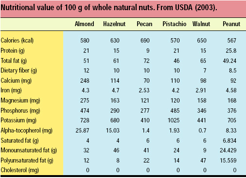 Nutritional value of 100 g of whole natural nuts. From USDA (2003).