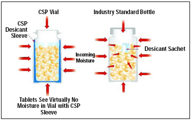 Fig. 3—Films can be engineered to control moisture and other gas levels within a package. The “smart” films can be adhered or heat-staked to the barrier material so that they are seamlessly integrated into the primary package.