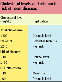 Cholesterol levels and relation to risk of heart disease.