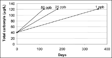 Fig. 1—Increase in carbonyls over time at 50, 25, and 1 ppb total package oxygen content.