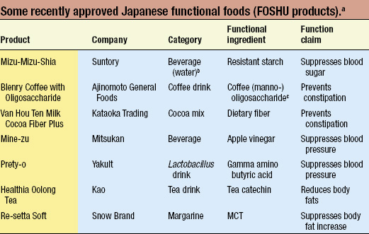 Some recently approved Japanese functional foods (FOSHU products).a 
