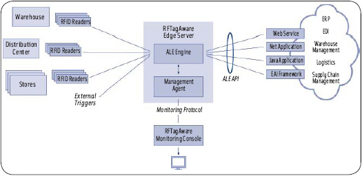 RFTagAware™ software from Connecterra includes all of the capabilities necessary to develop, deploy, and manage a radiofrequency identifi cation infrastructure.