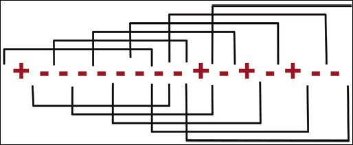 Example of “moving window” process control charting, based on the juice HACCP regulation for verification of citrus juices that are only surface treated to reduce pathogen load. Each bracket represents a set of seven consecutive samples (from left to right). If no more than one  positive sample occurs in any set of seven samples, the process is in control.