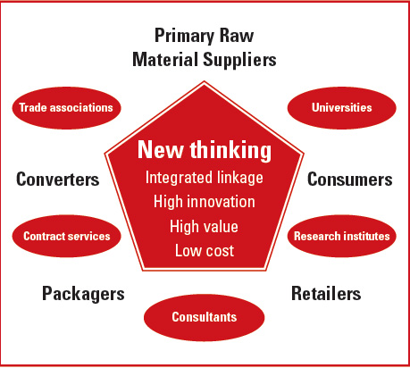 Figure 1. In the integrated value chain model, every member participates.