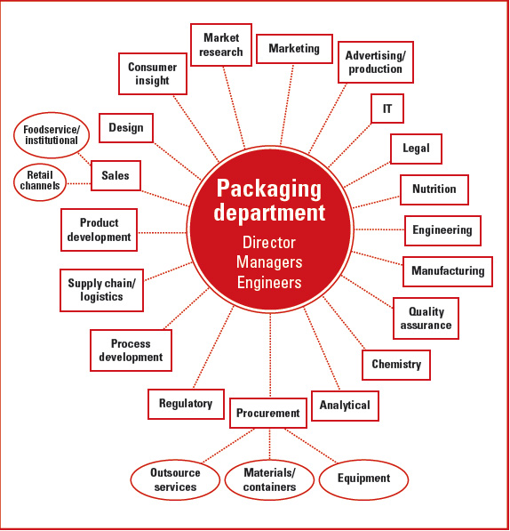 Figure 2. Packaging professionals have many constituencies to which they report and/or are responsible.