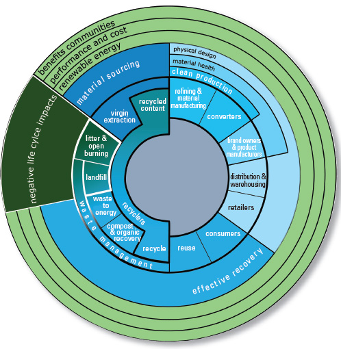 Role of sustainable packaging criteria in relation to the life cycle of packaging. 