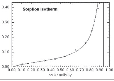 Figure1.Typical moisture sorption isotherm for a ready-to-eat cereal product. From Labuza, FScN 4111 Food Chemistry class notes.