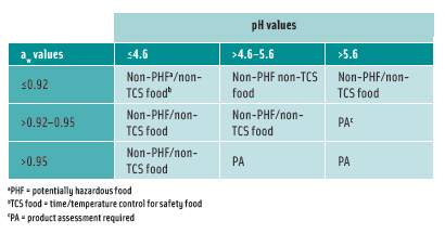 Table1.Interaction of pH and aw for control of spores in food heat-treated to destroy vegetative cells and subsequently packaged. From FDA ‘s 2005 Food Code.