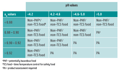 Table2.Interaction of pH and aw for control of vegetative cells andspores in food not heat-treated or heat-treated but not packaged. From FDA ‘s 2005 Food Code.