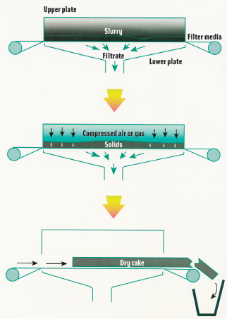 Operating principle of the Pneumapress horizontal pressure filter.