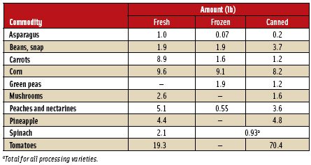 Table 1. Per-capita consumption of fruits and vegetables in 2004. From ERS (2006).