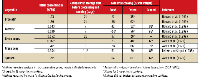 Table 2. Cumulative losses in vitamin C due to fresh storage or processing and storage, followed by home cooking in all cases. Adapted from Rickman et al. (2007a).