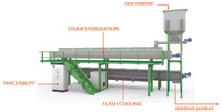 The Safesteril continuous steam sterilization process flow diagram. The material to be processed is exposed to steam while being transported through a trough by an electrically heated screw.