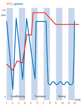 The SteamLab process diagram, showing what is happening in the vacuum chamber. The blue line shows the pressure (vacuum) in the chamber during the conditioning, treatment, and cooling/drying phases, and the red line shows the temperature, with the horizontal line being the target temperature. 