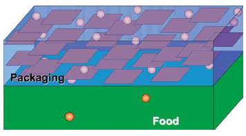 Illustration of transmission of oxygen (orange spheres) through polymer films filled with clay nanoparticles (dark sheets shown imbedded in the polymer film).