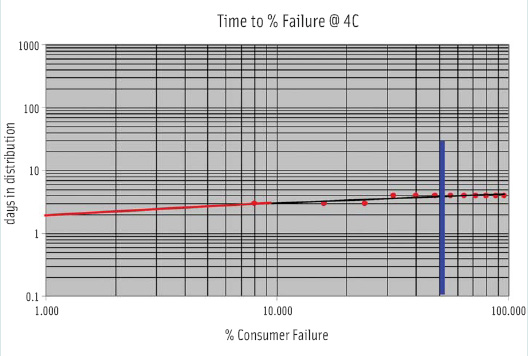 Figure 1. The effect of time in storage on % consumer failure of acceptability using Weibull sensory acceptability test for a refrigerated product stored at 4°C.