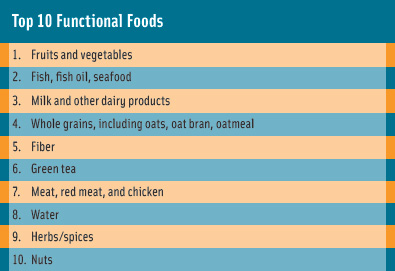 Figure 1. Top 10 ‘functional foods’ named by consumers in response to the question, ‘What is the (first/second/third) food or food component that comes to mind that is thought to have health benefits beyond basic nutrition?’