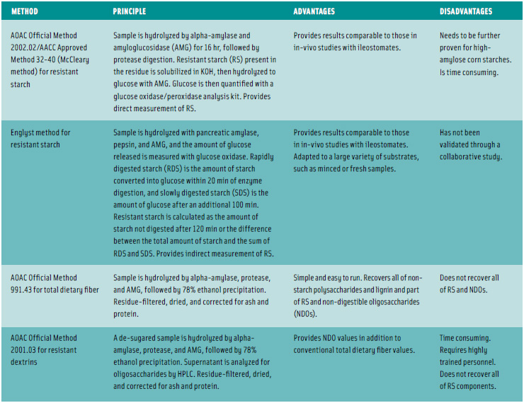 Table 1: Primary in-vitro analytical methods for resistant starch, total dietary fiber, and resistant dextrins.